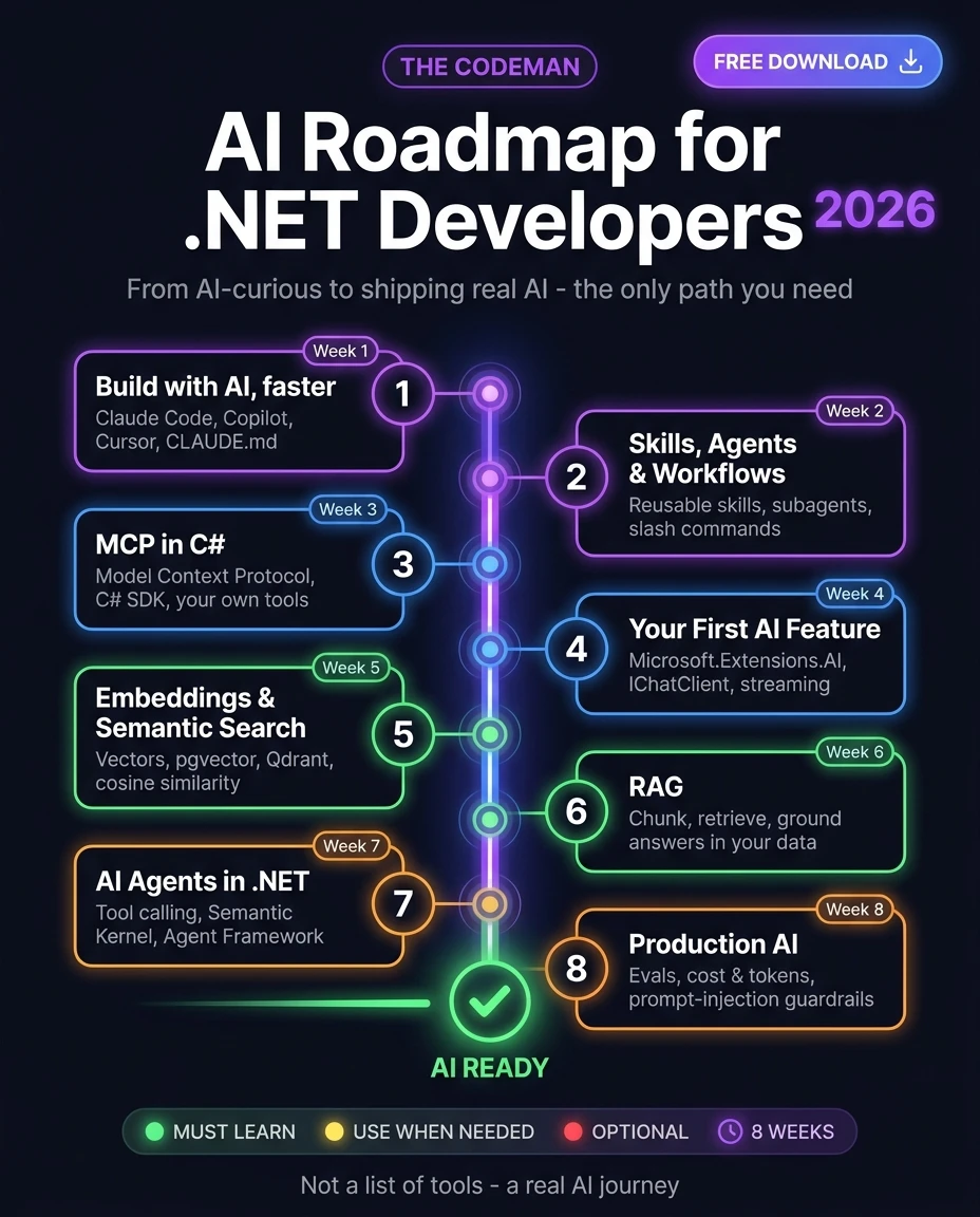 AI Roadmap for .NET Developers 2026 - 8 steps from AI-curious to shipping real AI: Claude Code, MCP, LLMs, embeddings, RAG, and AI agents