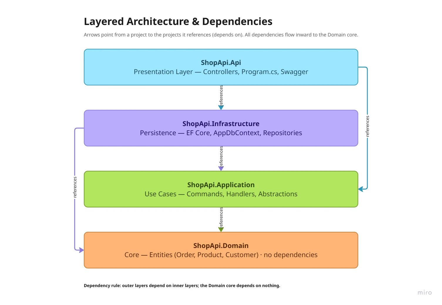 Architecture diagram of the .NET solution generated on a Miro board