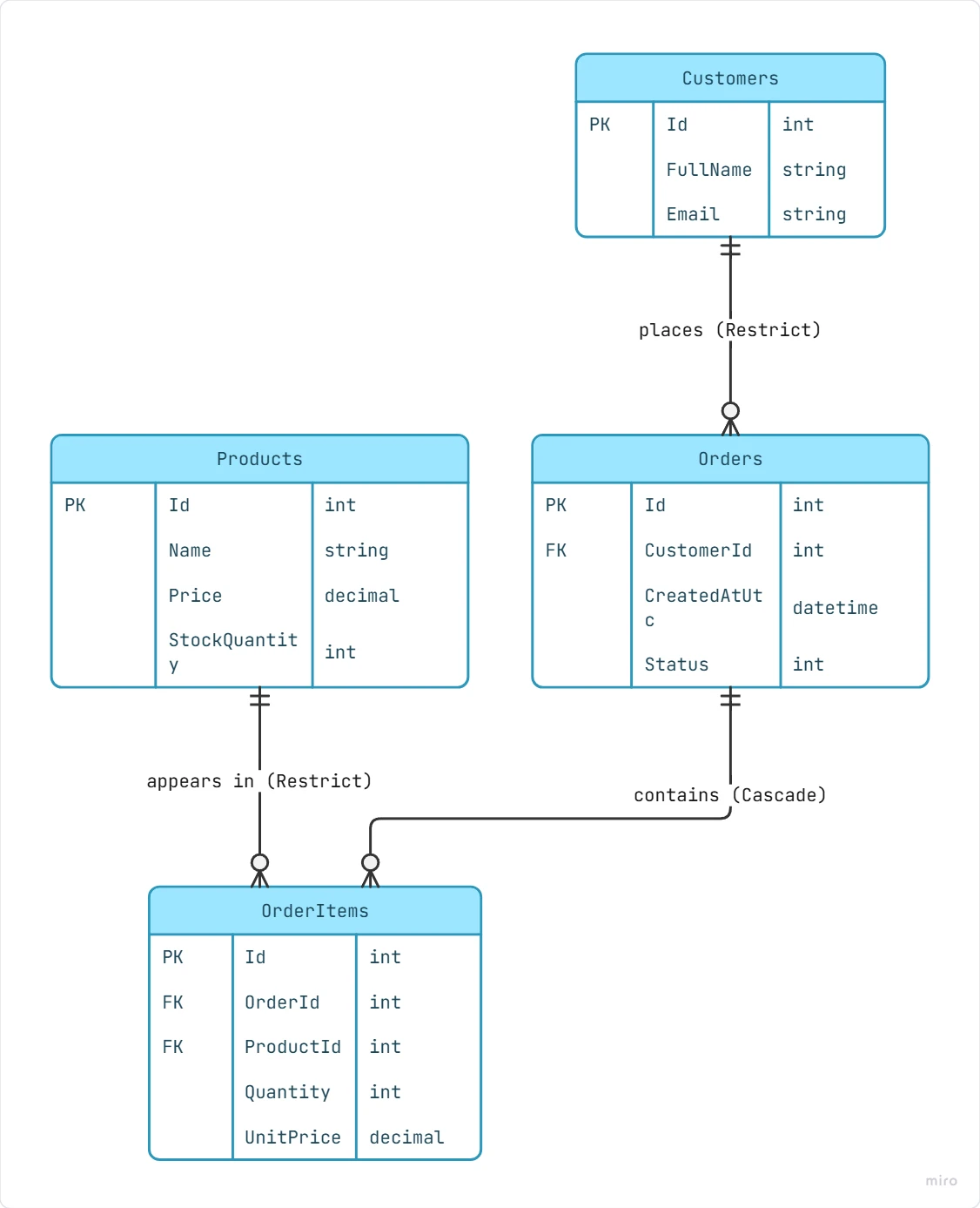 ER diagram generated from the EF Core DbContext on a Miro board