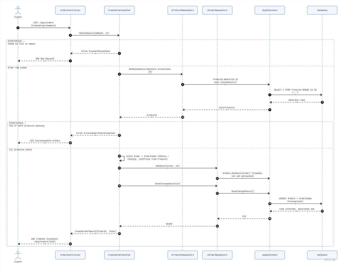 Sequence diagram of the create order request generated on a Miro board