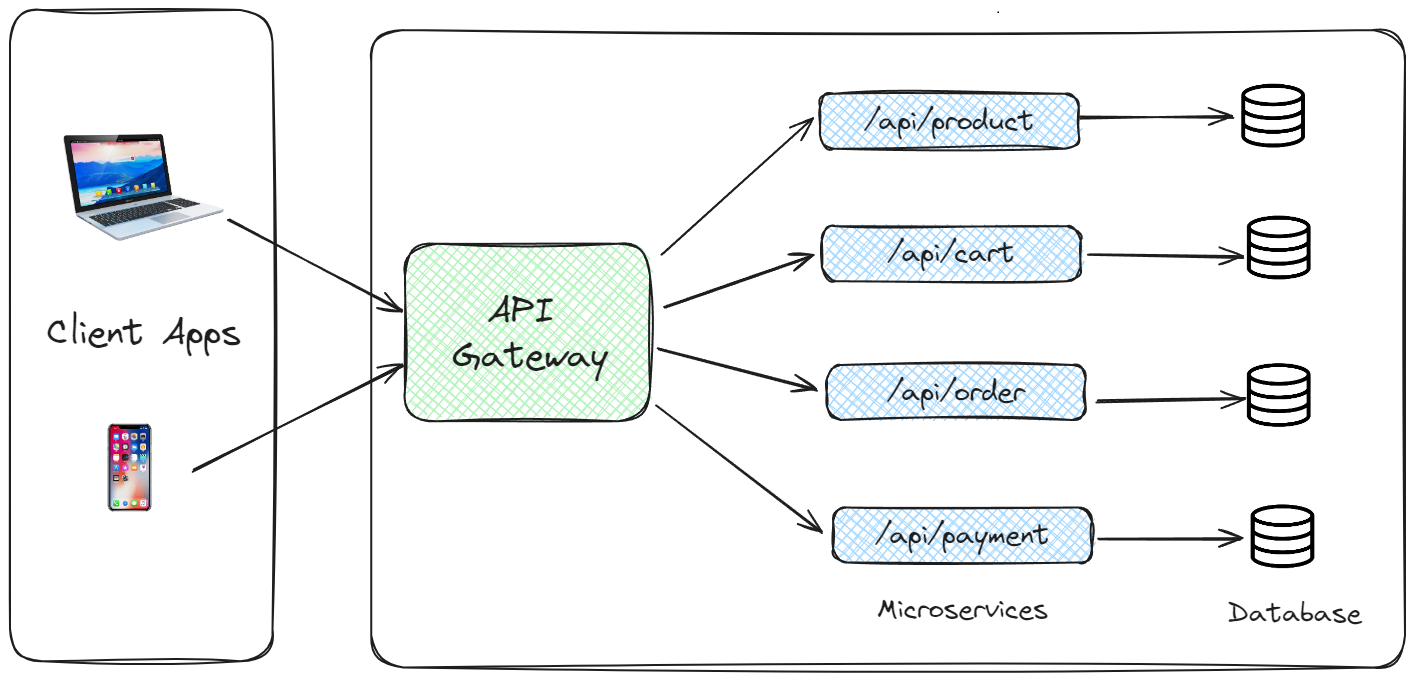 API Gateway Diagram