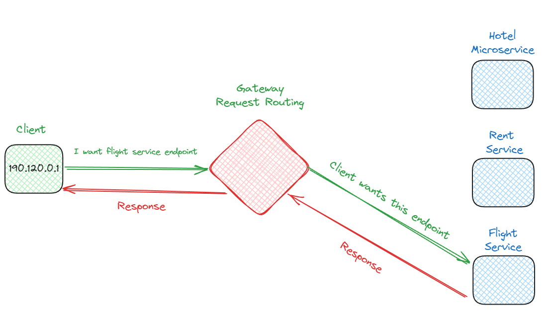 Api Gateway Request Routing