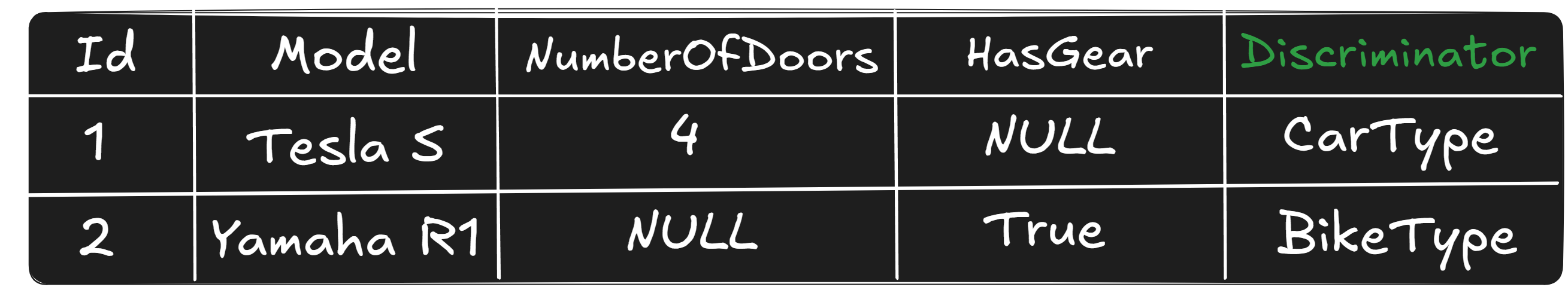 Generated Table with types