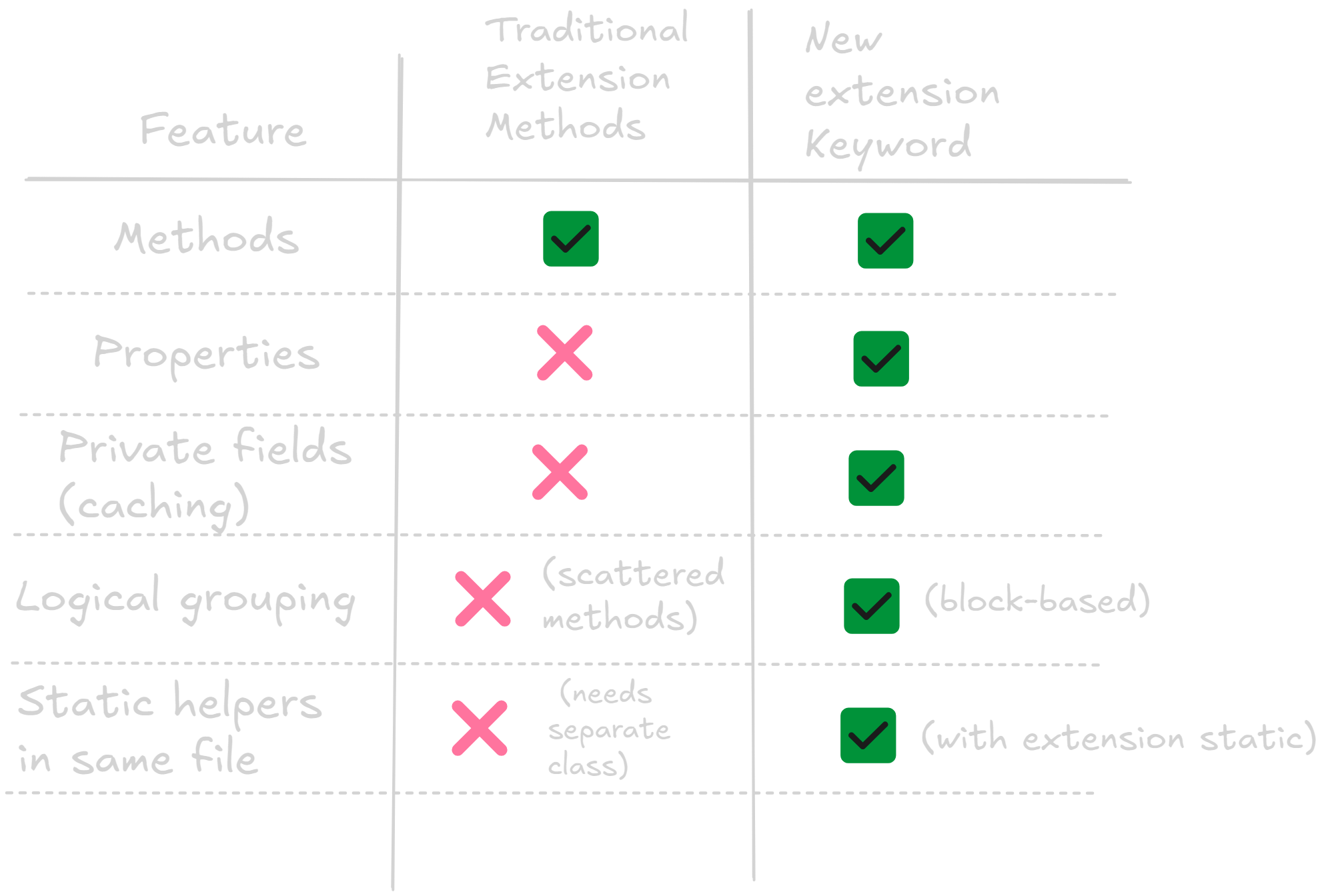 Comparing with Extension Methods