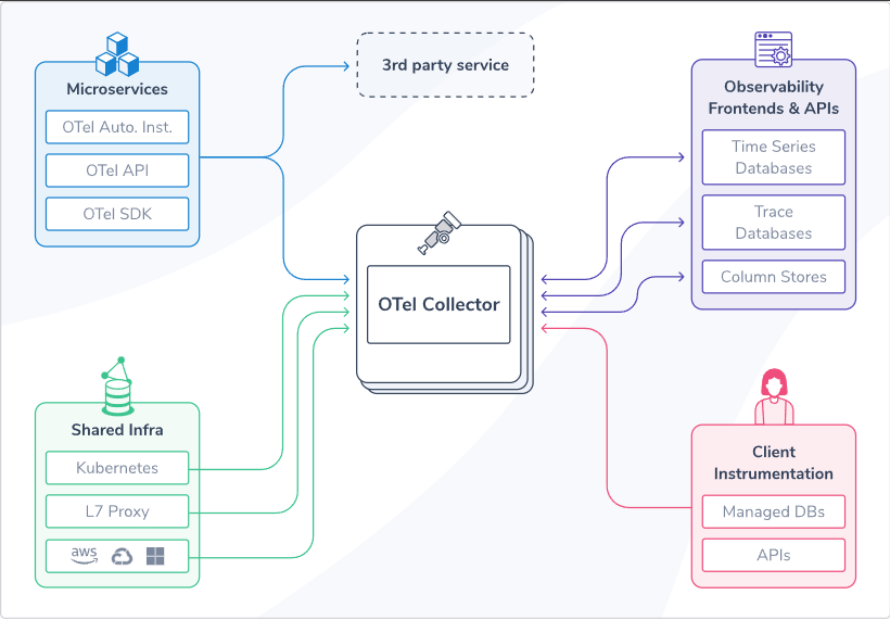 OpenTelemetry