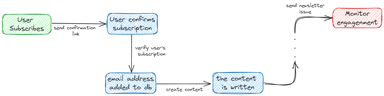 Workflow Newsletter Example