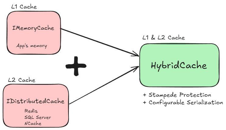 HybridCache