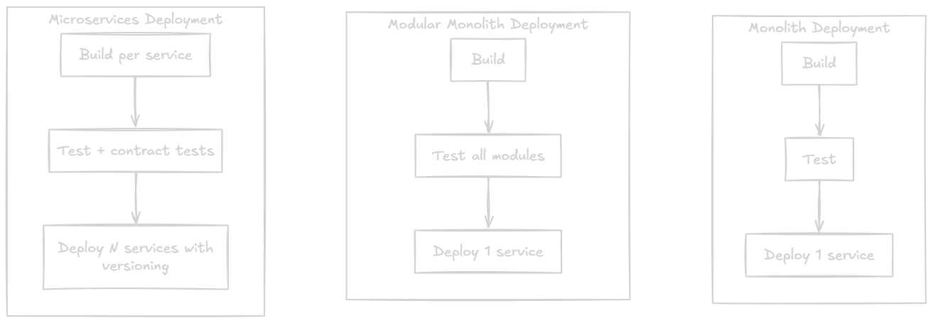 Deployment