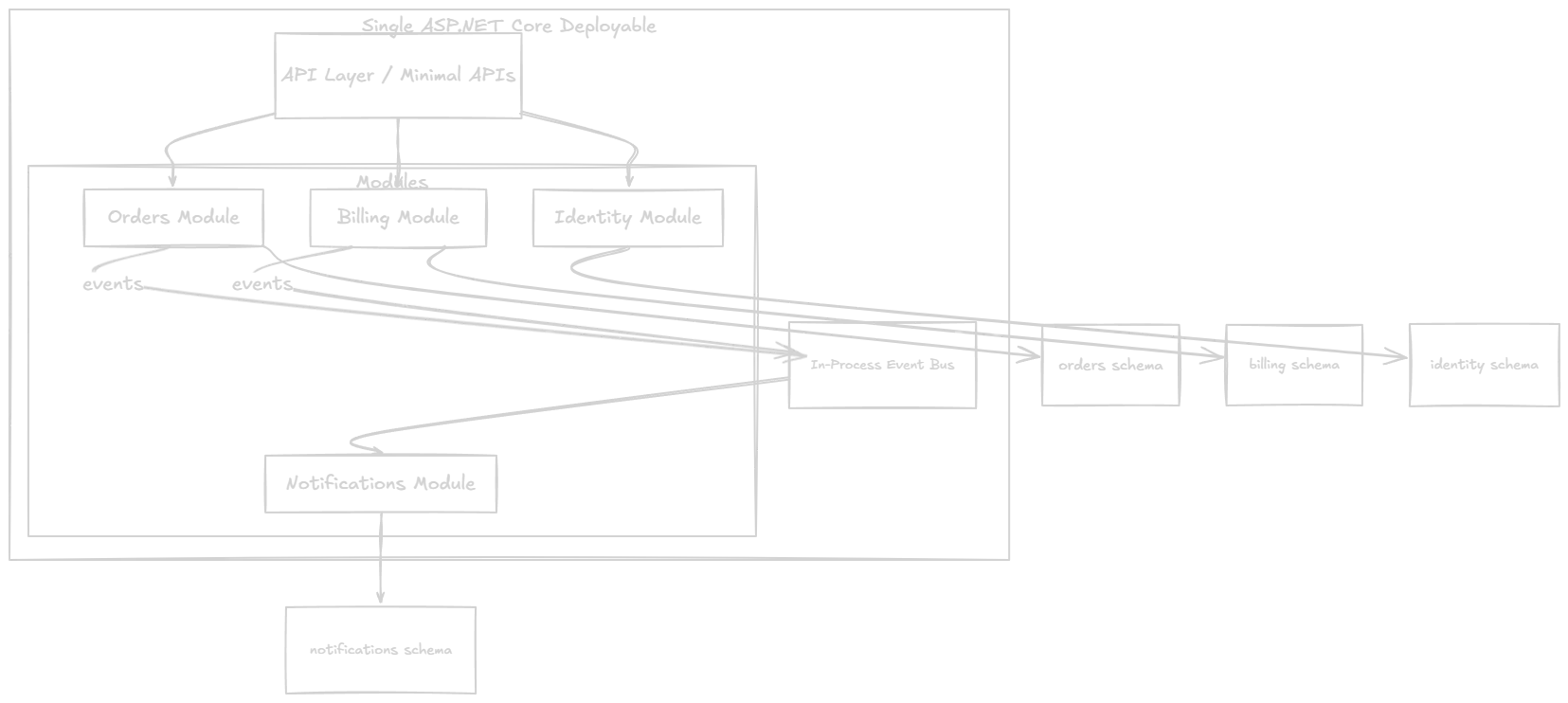 Modular Monolith Diagram