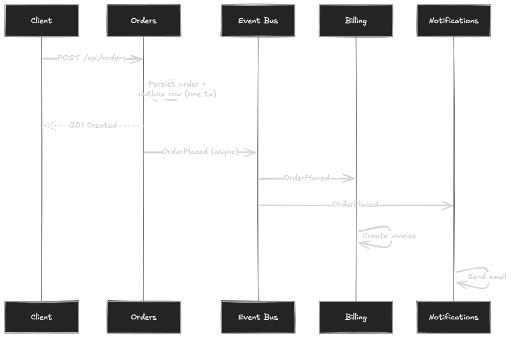 Sequence Diagram