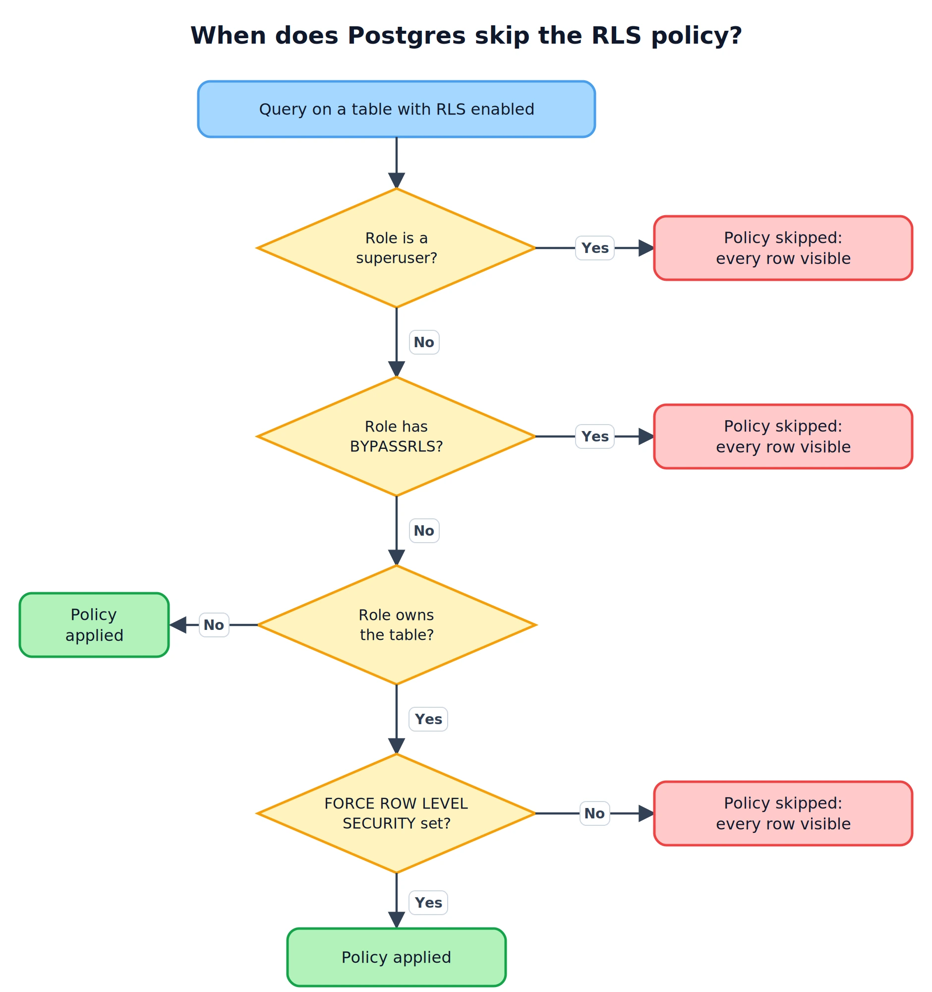 Decision flow showing when Postgres skips a row-level security policy: superuser, BYPASSRLS, or table owner without FORCE ROW LEVEL SECURITY