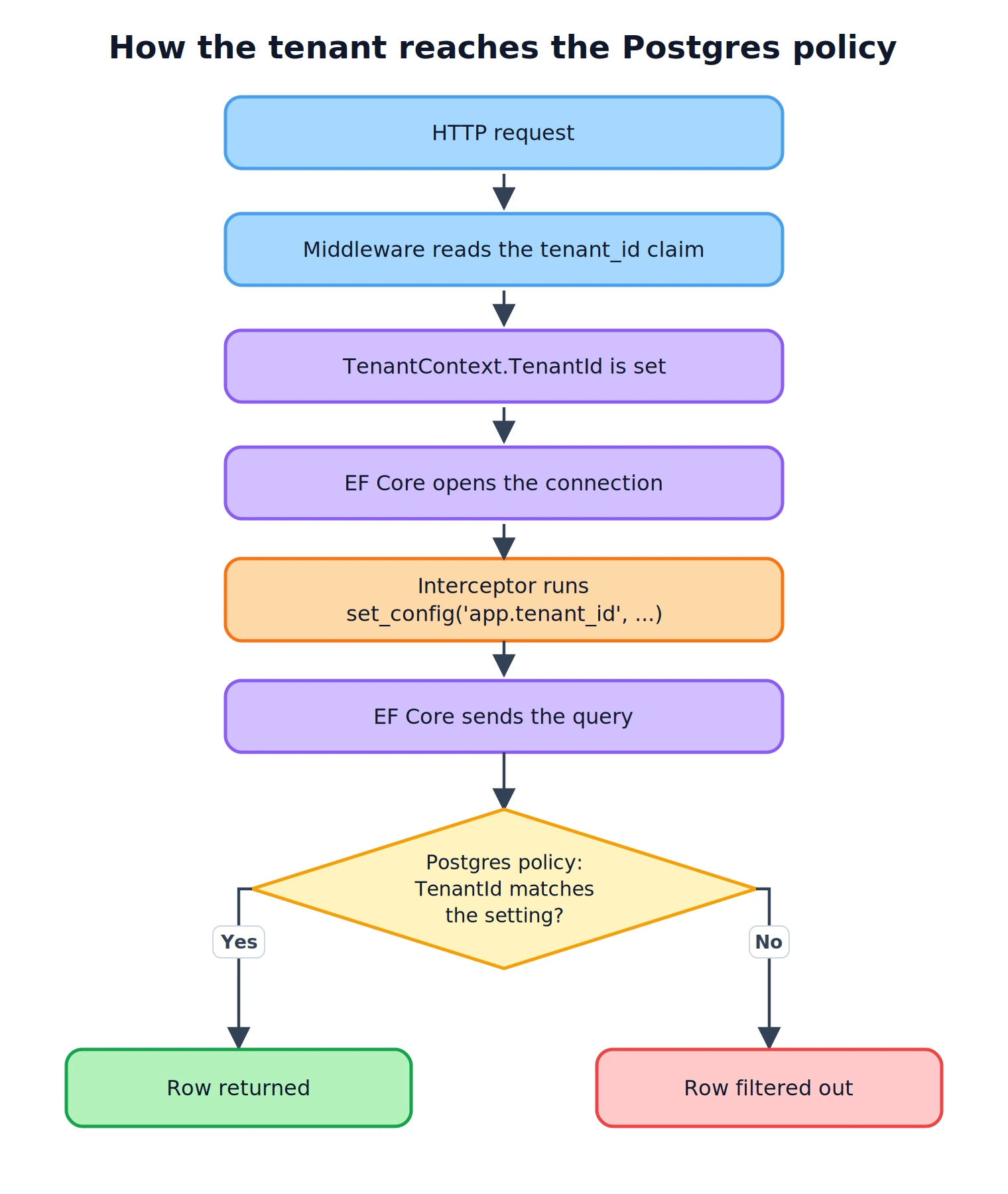 Flow of the tenant ID from the HTTP request through the EF Core interceptor to the Postgres row-level security policy
