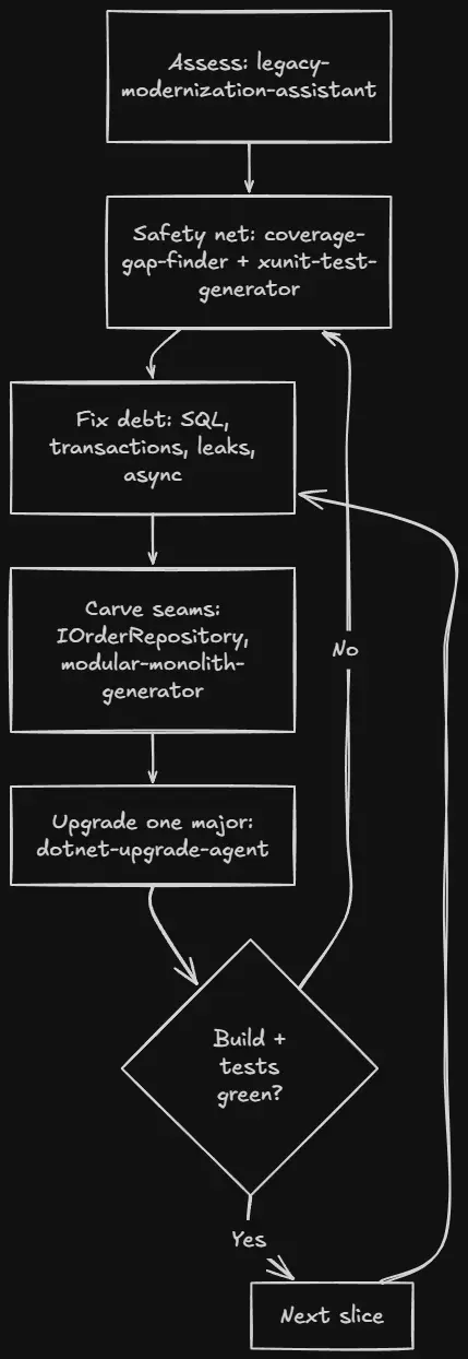 Legacy .NET AI Flow