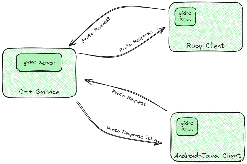 gRPC Diagram