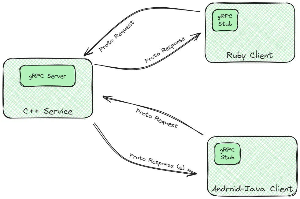 gRPC Diagram